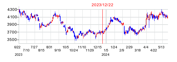2023年12月22日 15:29前後のの株価チャート
